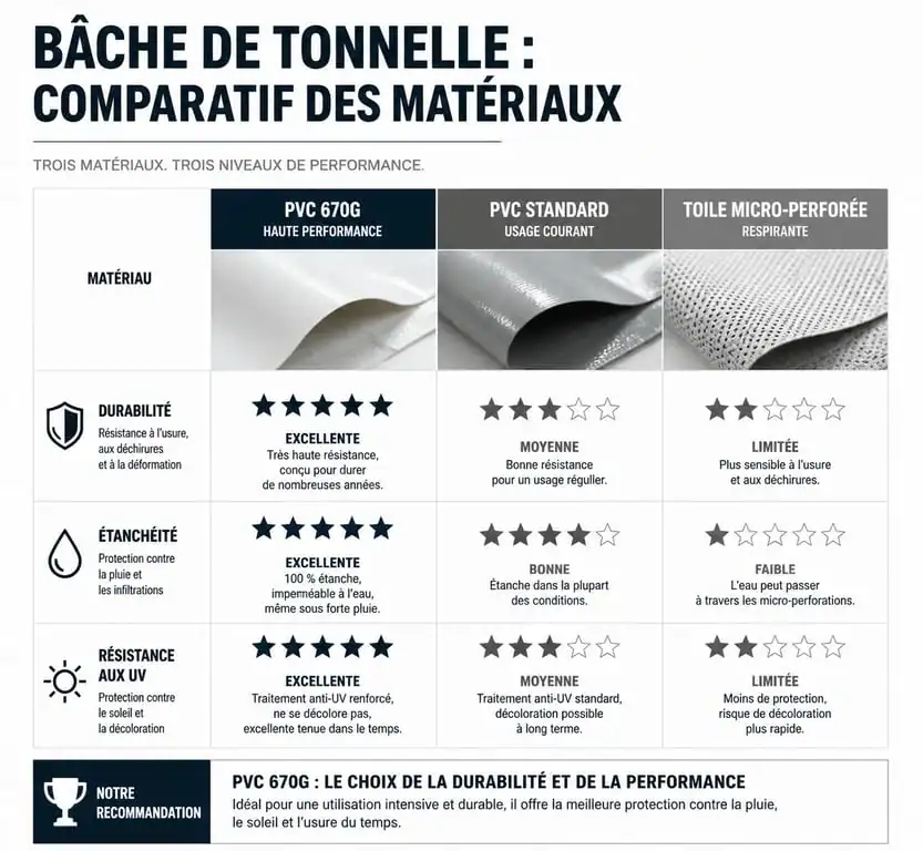Comparatif des matériaux pour bâche de tonnelle : PVC, micro-perforé et ignifugé