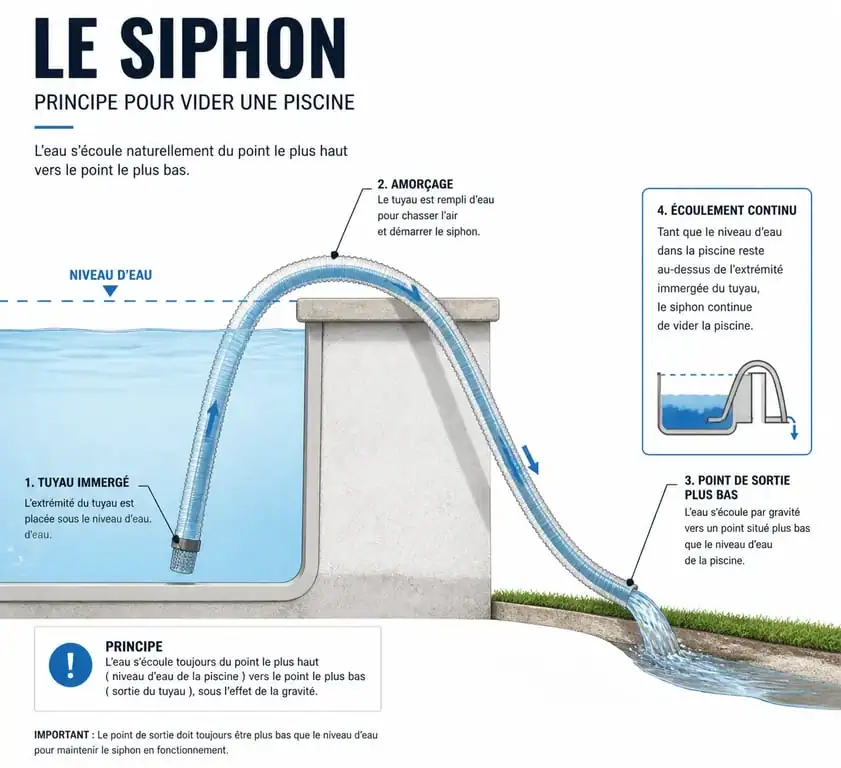 Schéma explicatif du principe du siphon pour vider une piscine avec un tuyau