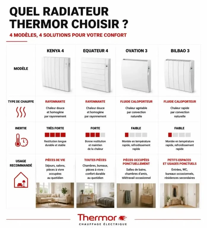 Comparatif des modèles de radiateurs connectés Thermor : Kenya 4, Equateur 4, Ovation 3 et Bilbao 3.