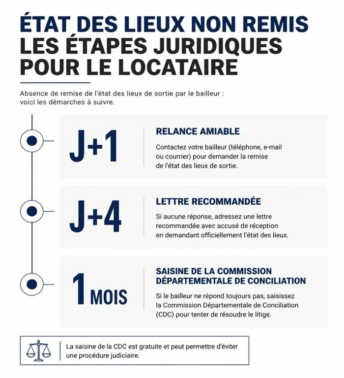 Infographie des étapes juridiques en cas d'état des lieux de sortie non remis le jour même