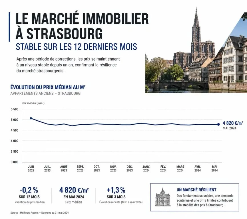 Évolution du marché immobilier et prix achat maison Strasbourg