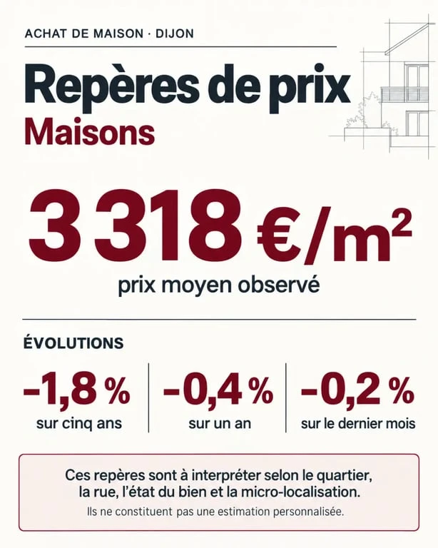 Infographie des prix pour un achat maison Dijon : 3 318 €/m² et évolution du marché