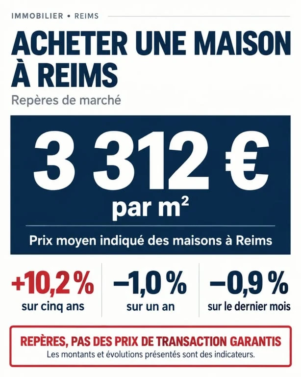 Infographie sur l’achat maison Reims avec prix moyen et évolution du marché