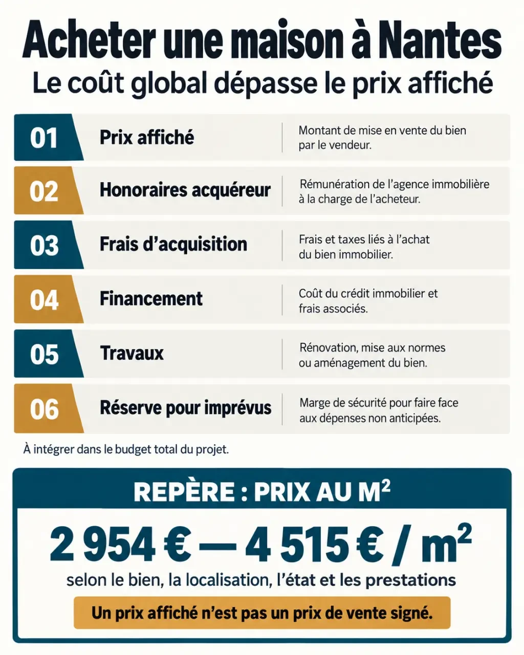 Infographie sur le coût d'un achat maison Nantes et la composition du budget immobilier
