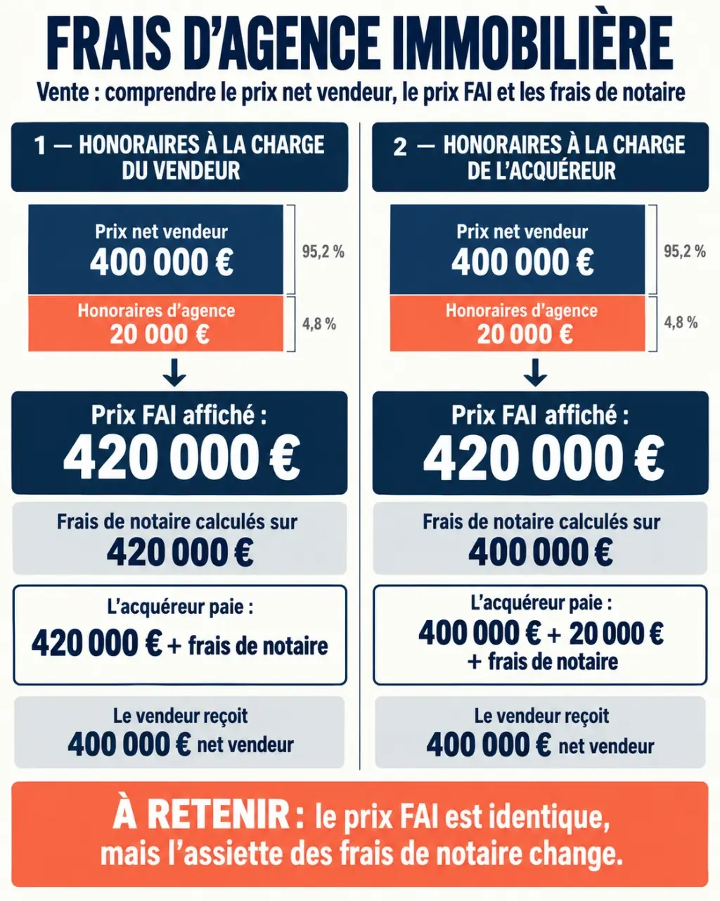 Infographie sur les frais agent immobilier vente, le prix net vendeur, les honoraires et les frais de notaire