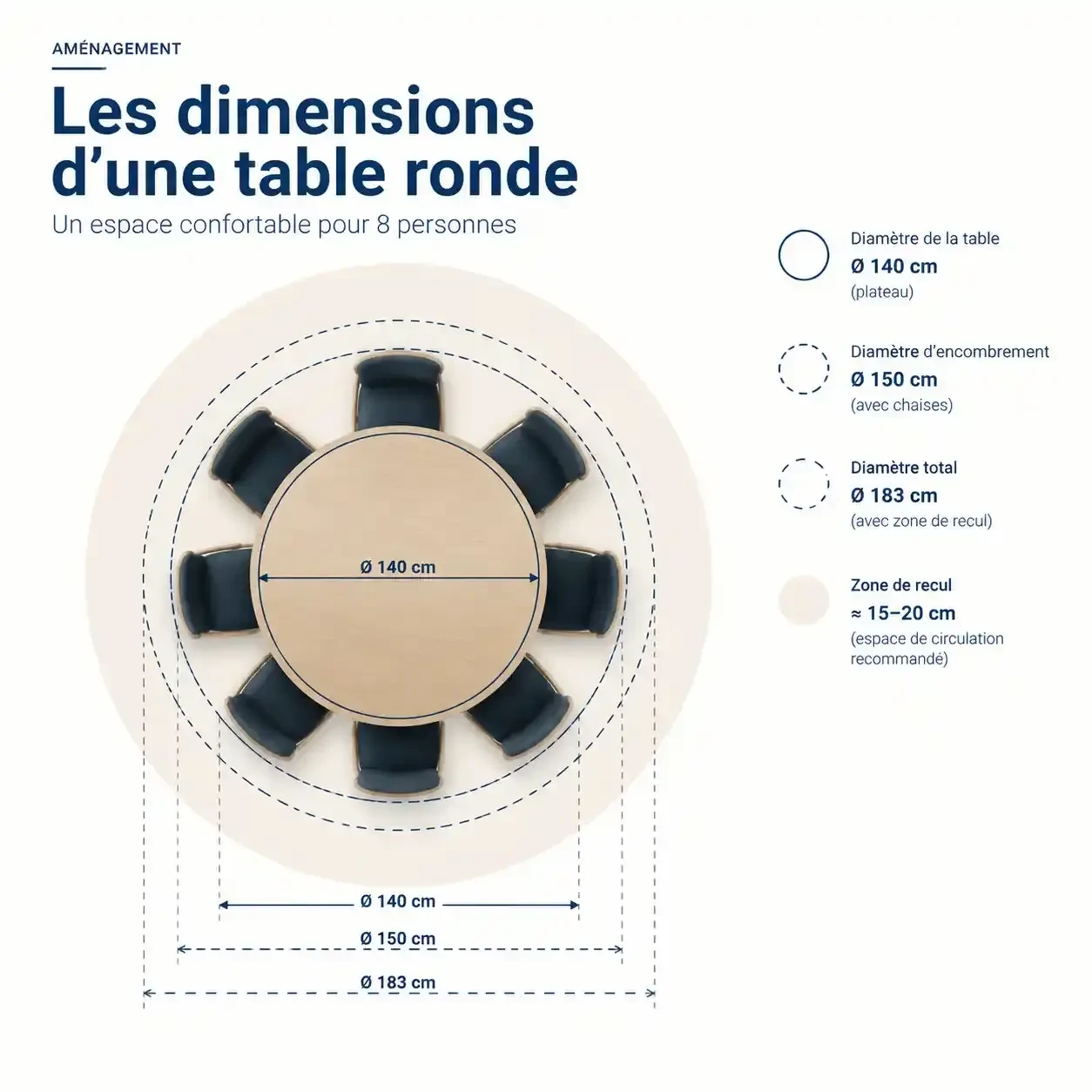 Comparaison visuelle des diamètres 140, 150 et 183 cm pour une table ronde 8 personnes, vue de dessus avec huit chaises